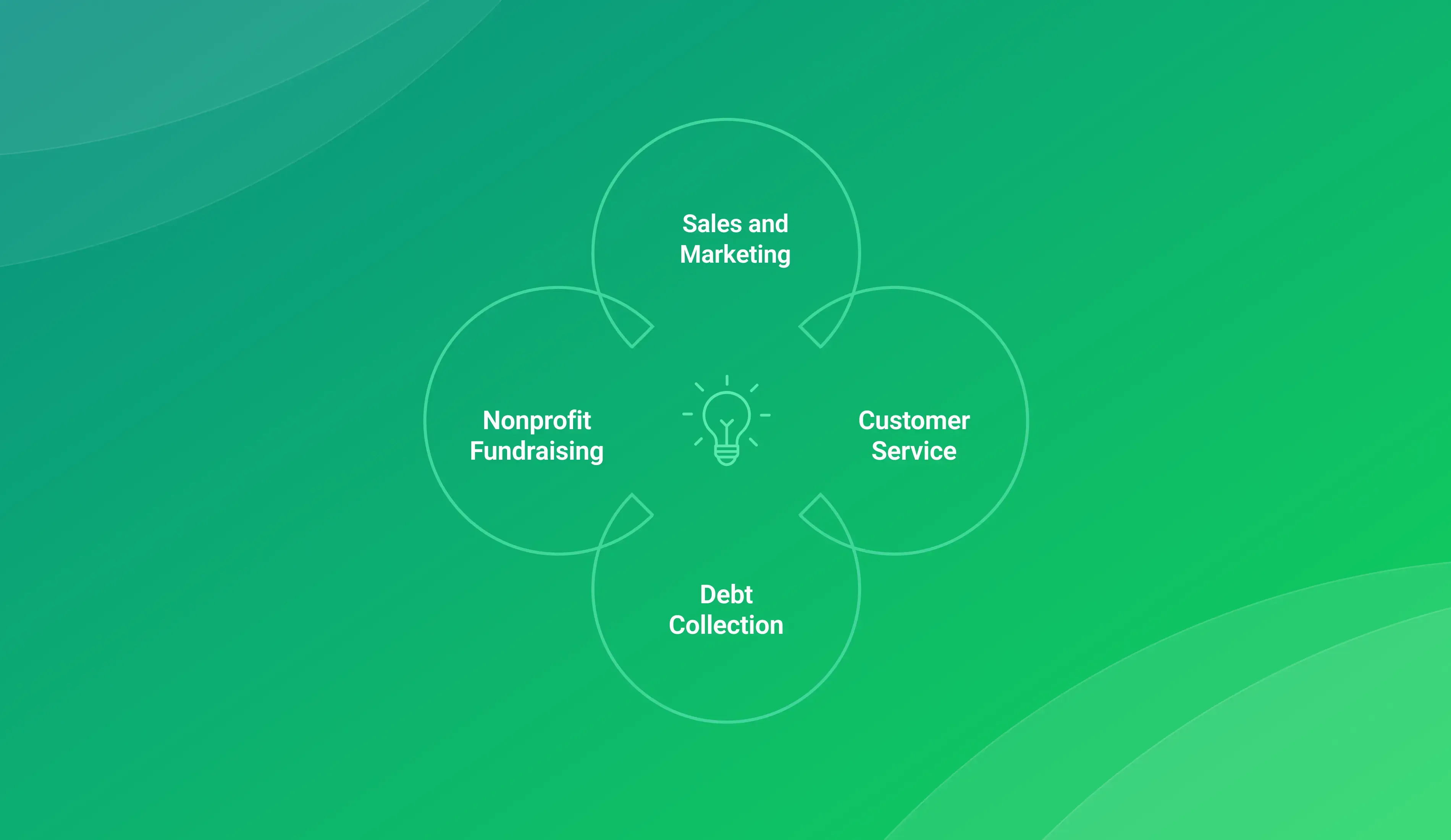 use cases of outbound dialer